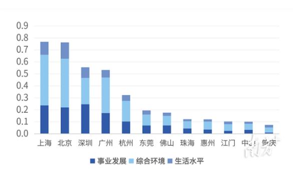 南方+客户端 | 报告指出：广州在城市建设和社会事业上对人才的吸引力突出